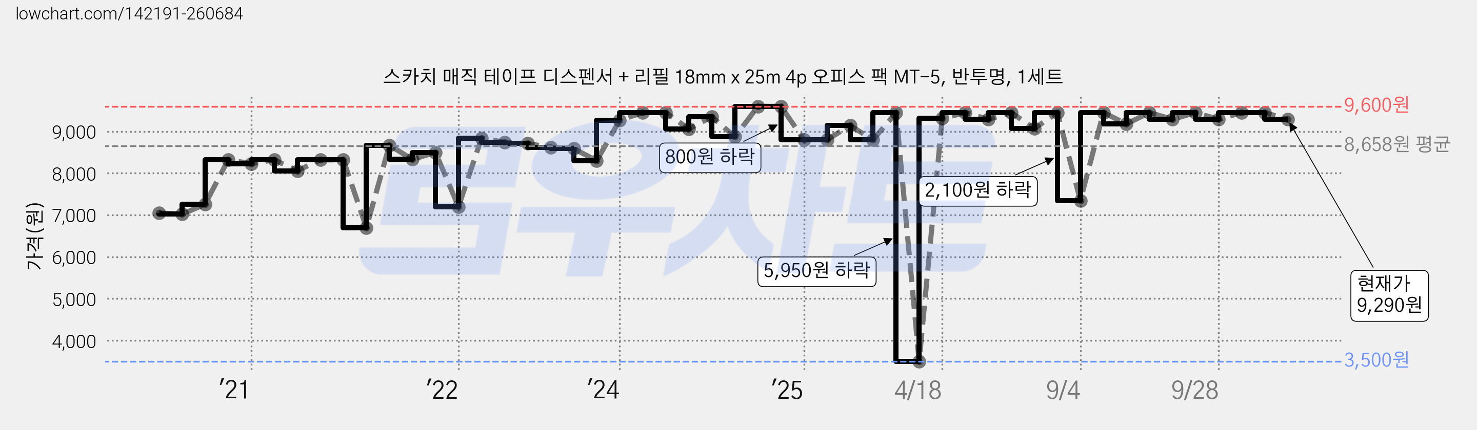 스카치 매직 테이프 디스펜서 + 리필 18mm x 25m 4p 오피스 팩 MT-5, 반투명, 1세트 가격 변동 차트, 현재가 9,290원, 관측 최저가 3,500원