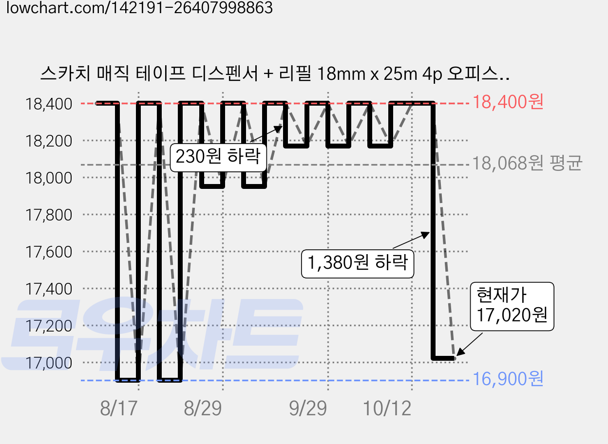 스카치 매직 테이프 디스펜서 + 리필 18mm x 25m 4p 오피스 팩 MT-5, 반투명, 2세트 가격 변동 차트, 현재가 17,020원, 관측 최저가 16,900원