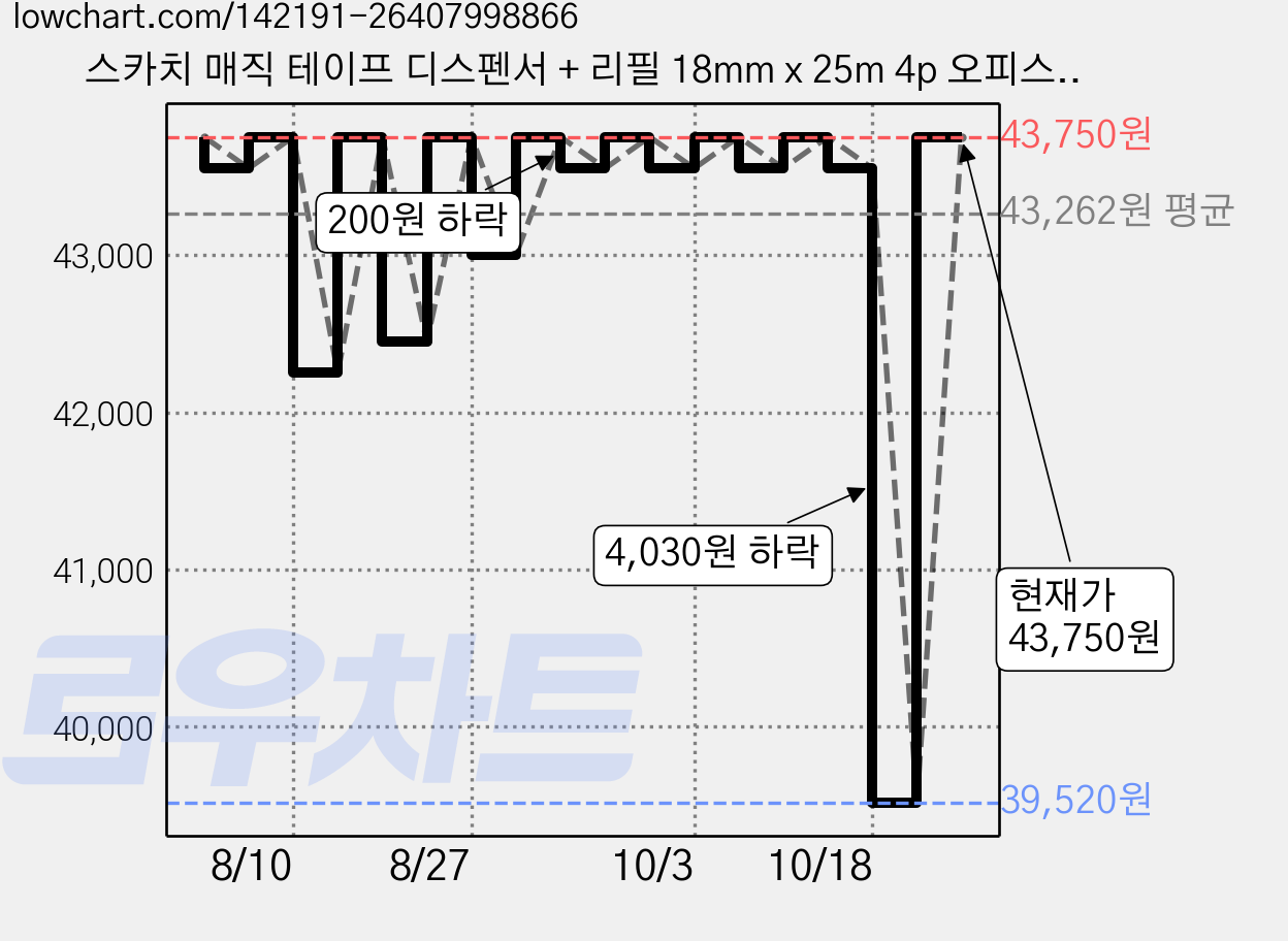 스카치 매직 테이프 디스펜서 + 리필 18mm x 25m 4p 오피스 팩 MT-5, 반투명, 5세트 가격 변동 차트, 현재가 43,750원, 관측 최저가 39,520원