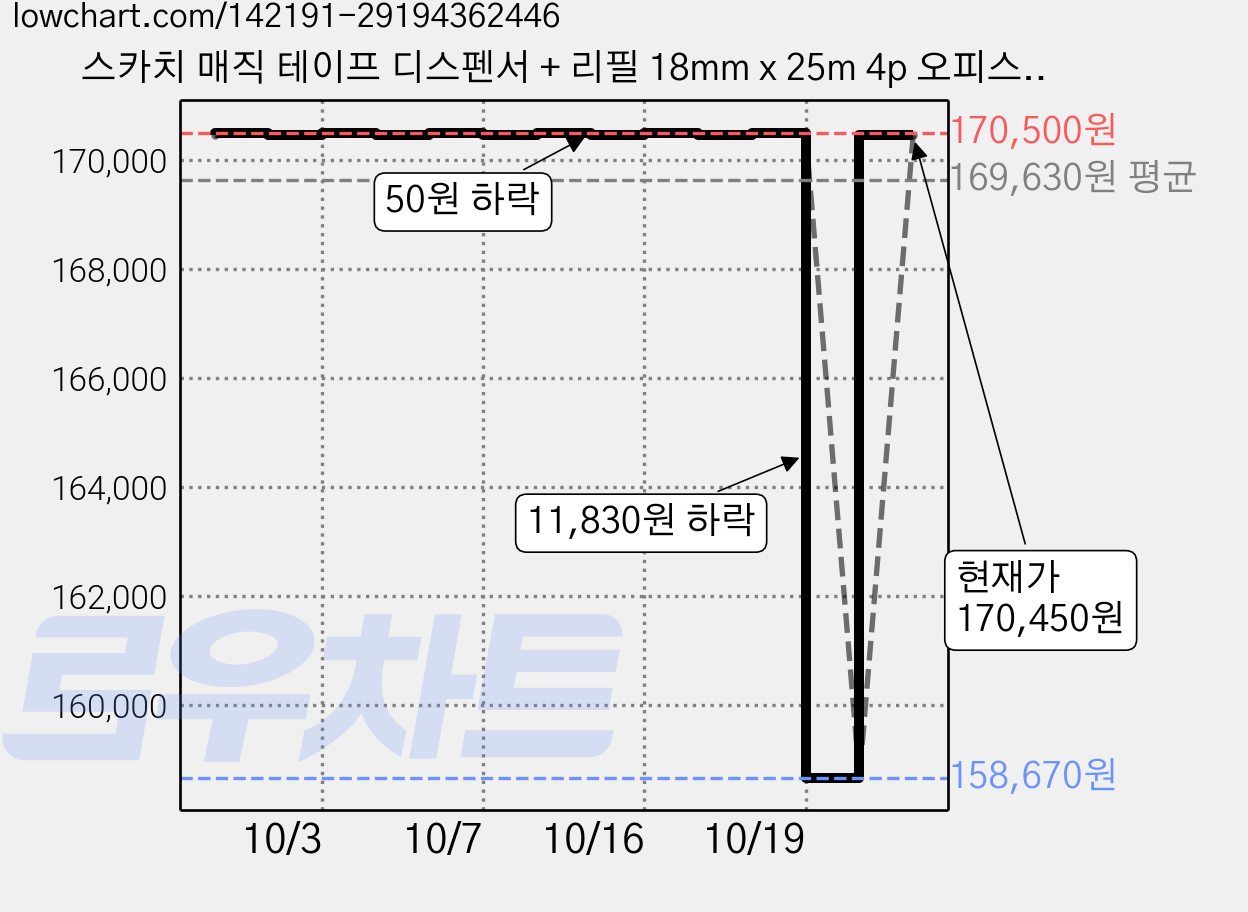 스카치 매직 테이프 디스펜서 + 리필 18mm x 25m 4p 오피스 팩 MT-5, 반투명, 20세트 가격 변동 차트, 현재가 158,670원, 역대최저가