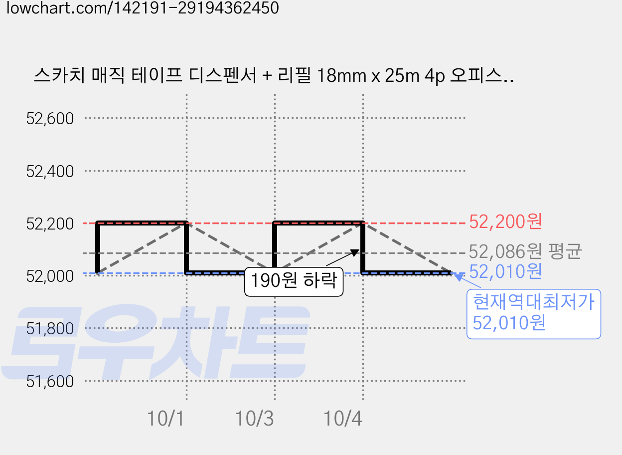 스카치 매직 테이프 디스펜서 + 리필 18mm x 25m 4p 오피스 팩 MT-5, 반투명, 6세트 가격 변동 차트, 현재가 52,010원, 역대최저가