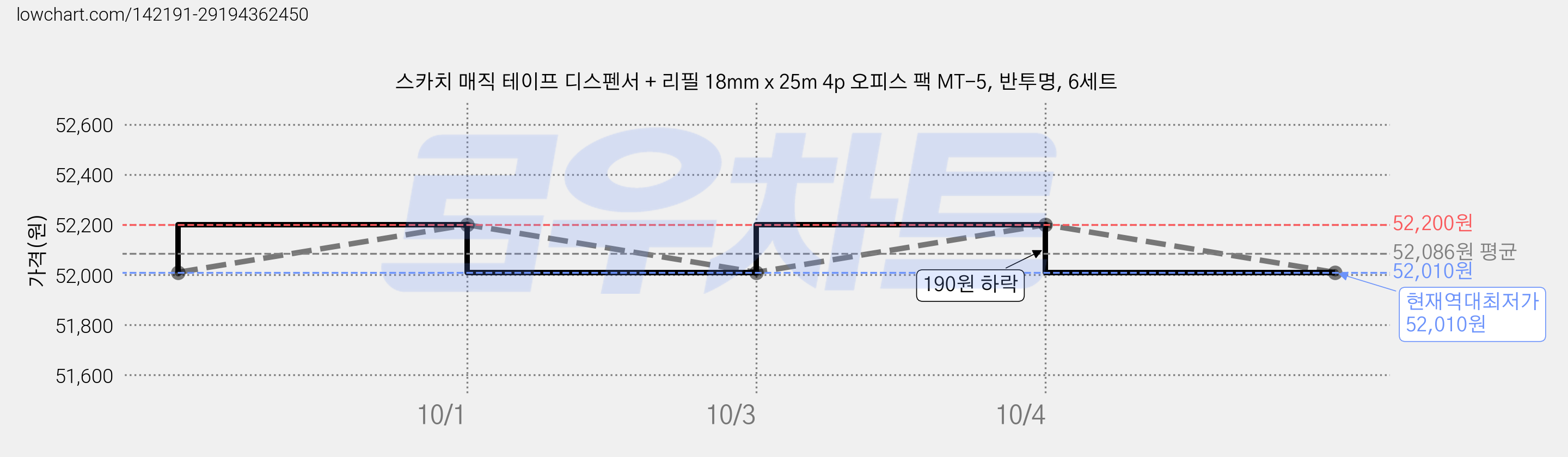 스카치 매직 테이프 디스펜서 + 리필 18mm x 25m 4p 오피스 팩 MT-5, 반투명, 6세트 가격 변동 차트, 현재가 52,010원, 역대최저가
