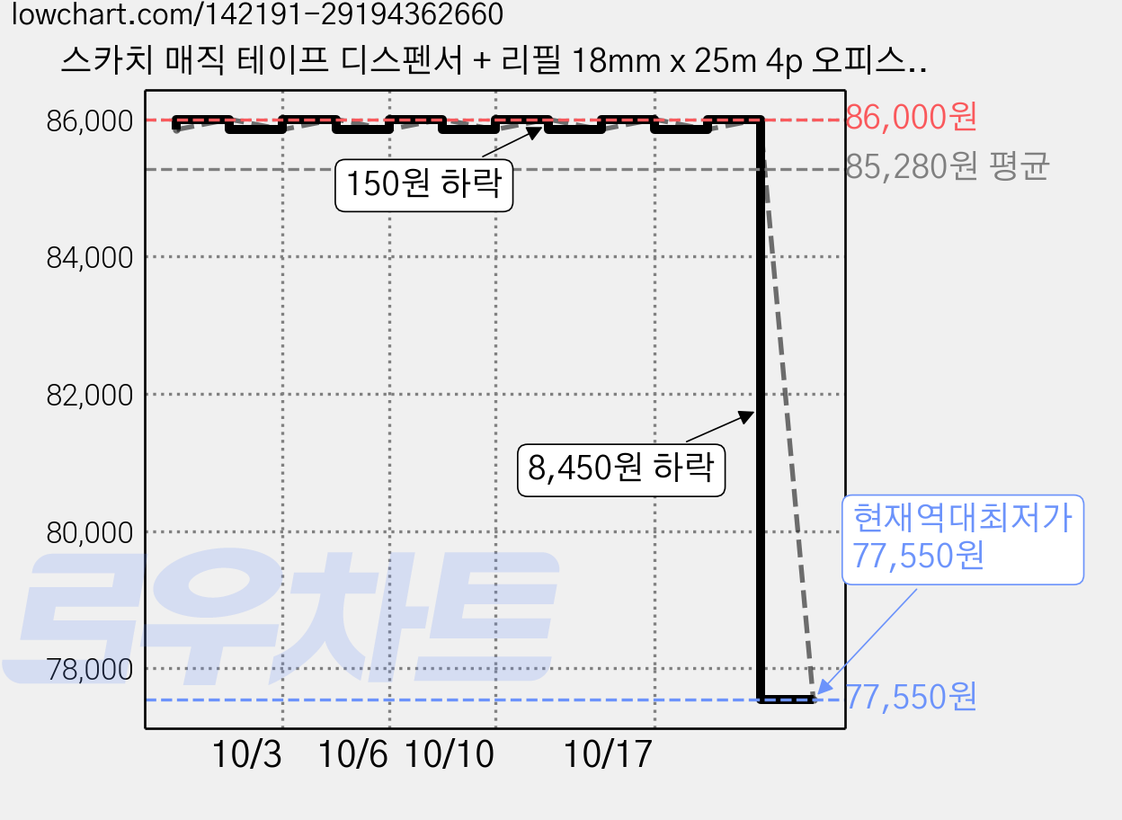 스카치 매직 테이프 디스펜서 + 리필 18mm x 25m 4p 오피스 팩 MT-5, 반투명, 10세트 가격 변동 차트, 현재가 77,550원, 역대최저가