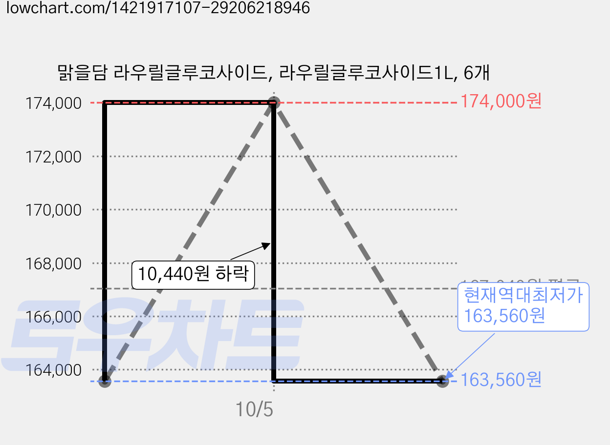 맑을담 라우릴글루코사이드, 라우릴글루코사이드1L, 6개 가격 변동 차트, 현재가 163,560원, 역대최저가