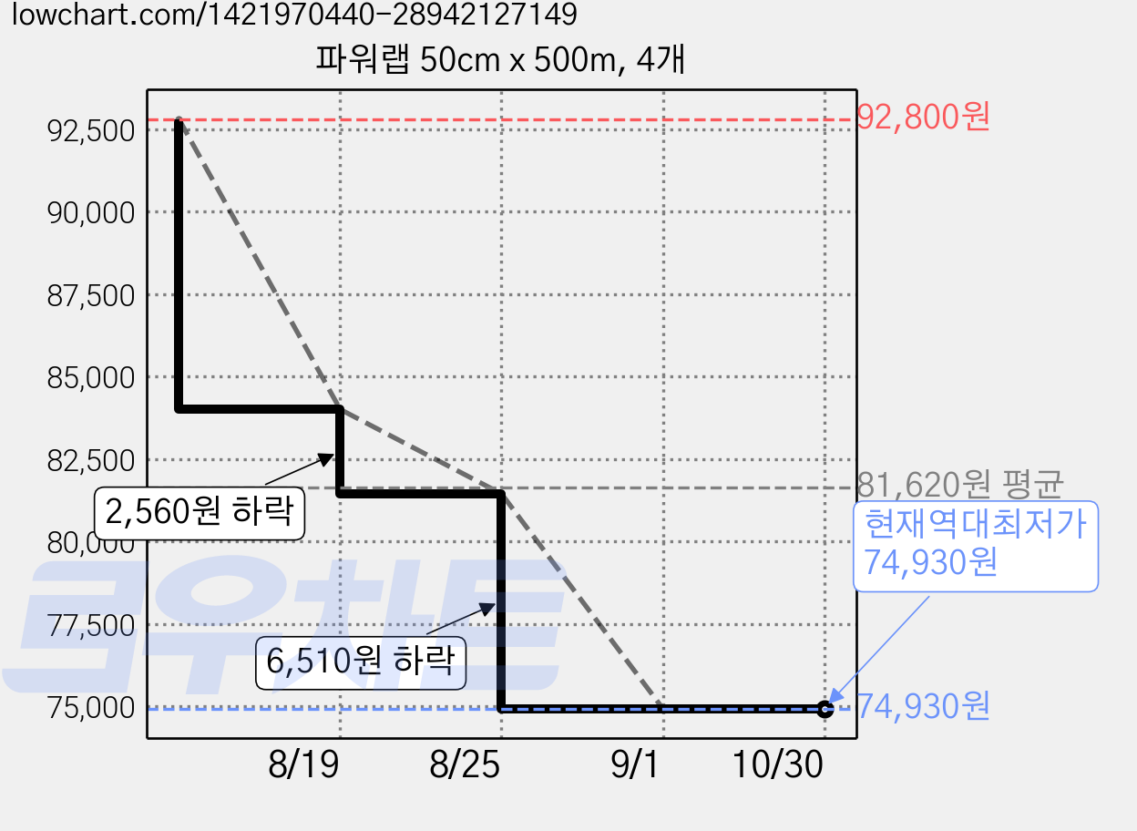 파워랩 50cm x 500m, 4개 가격 변동 차트, 현재가 74,930원, 역대최저가