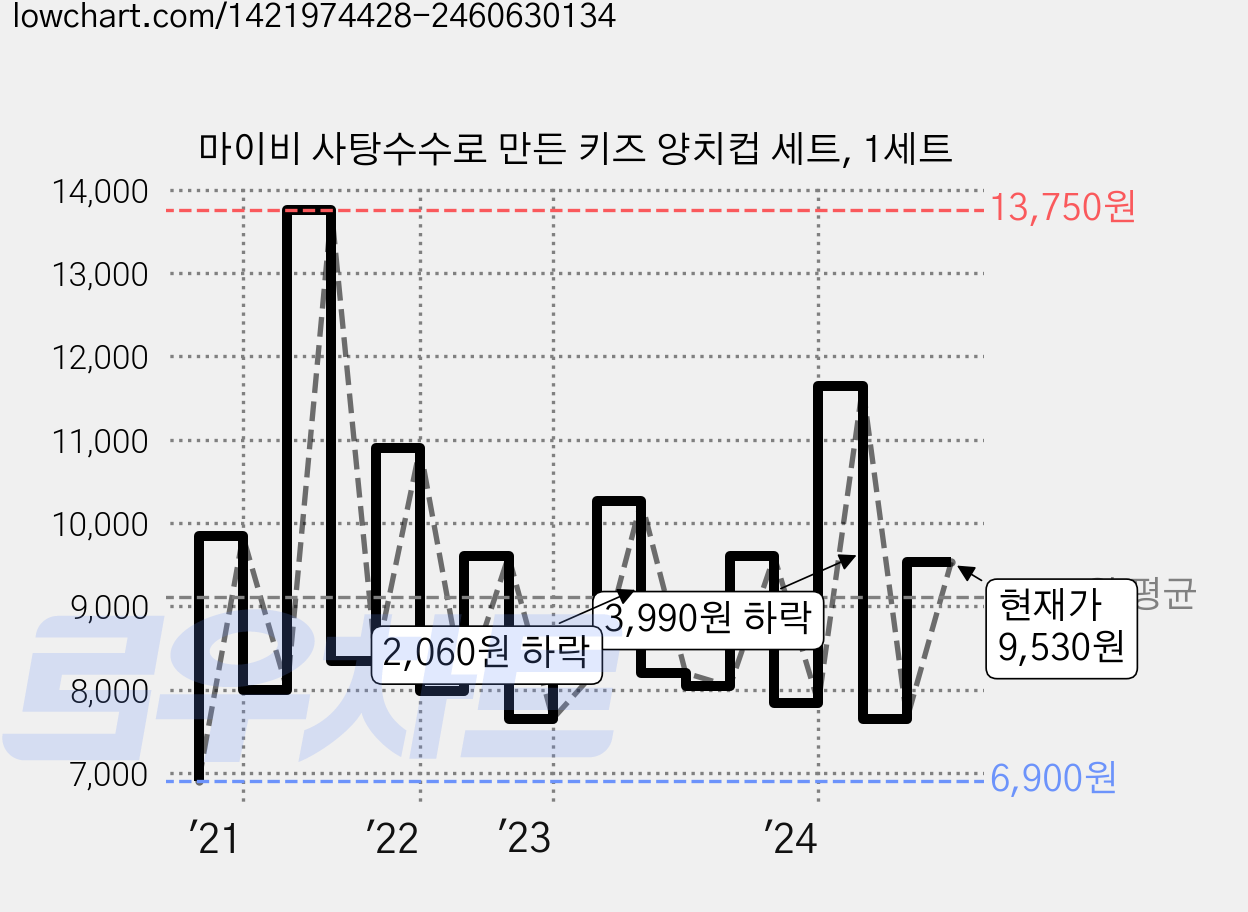 마이비 사탕수수로 만든 키즈 양치컵 세트, 1세트 가격 변동 차트, 현재가 9,530원, 관측 최저가 6,900원