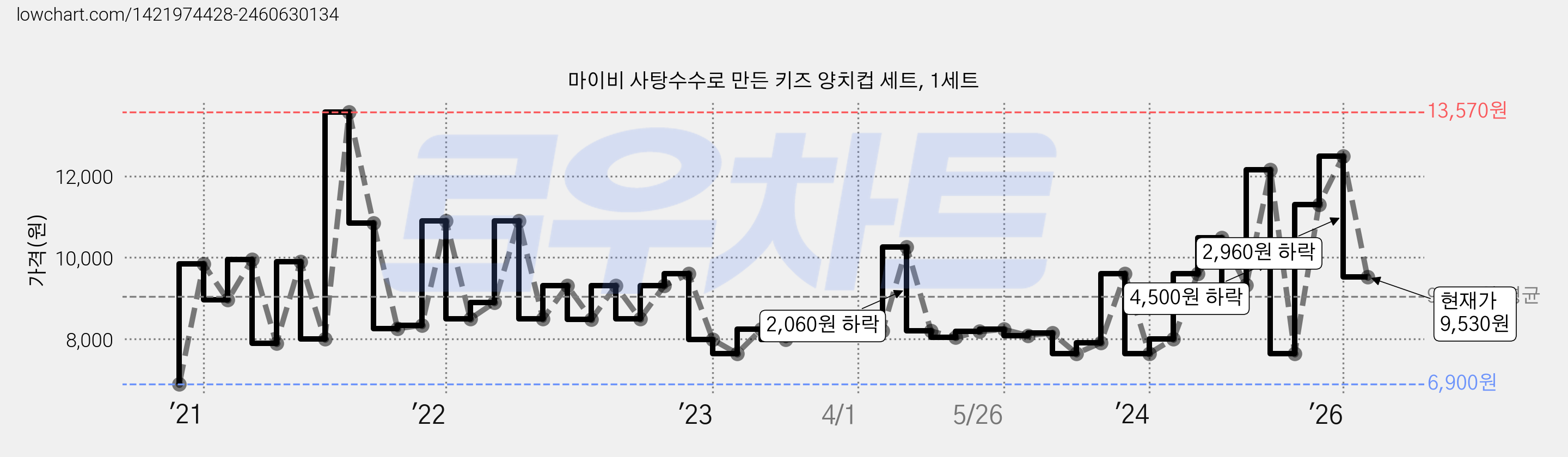 마이비 사탕수수로 만든 키즈 양치컵 세트, 1세트 가격 변동 차트, 현재가 9,530원, 관측 최저가 6,900원