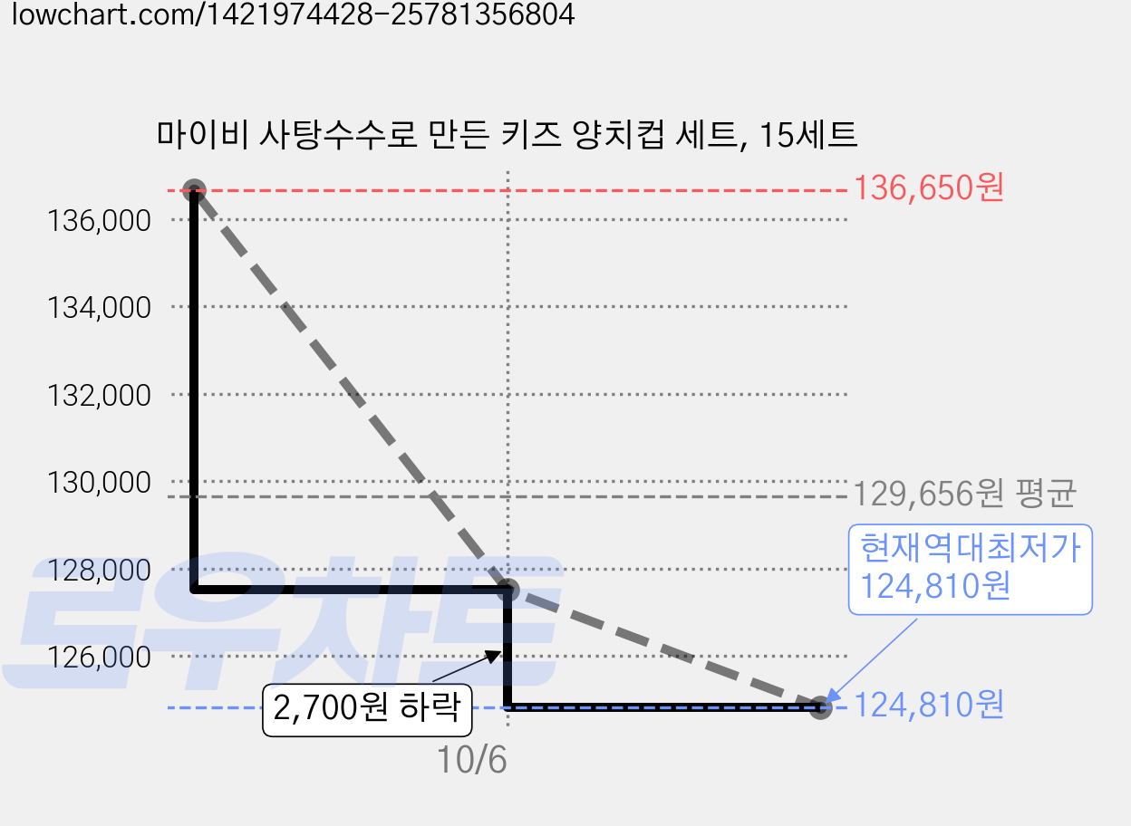 마이비 사탕수수로 만든 키즈 양치컵 세트, 15세트 가격 변동 차트, 현재가 124,810원, 역대최저가