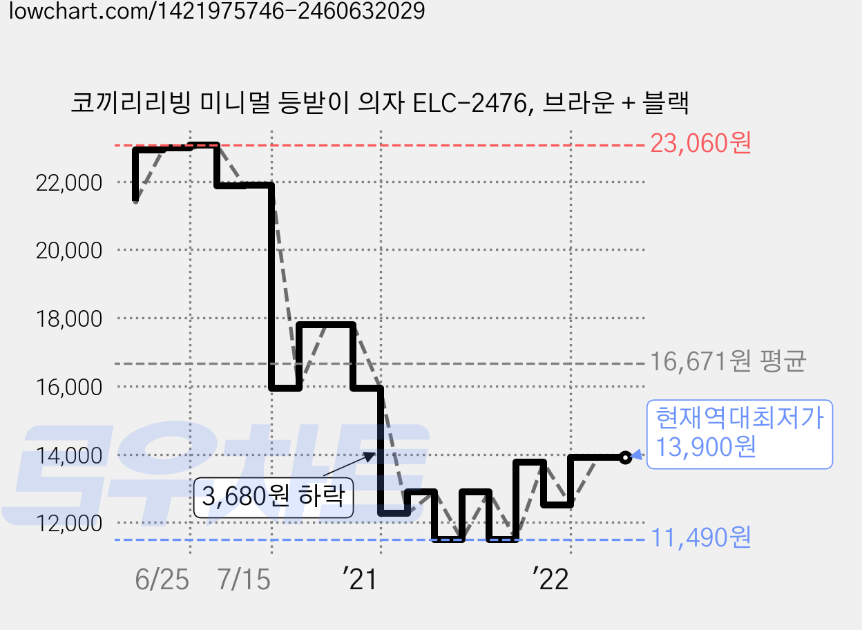 코끼리리빙 미니멀 등받이 의자 ELC-2476, 브라운 + 블랙 가격 변동 차트, 현재가 13,900원, 역대최저가