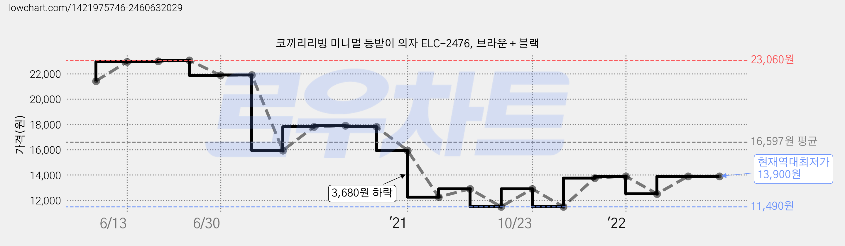 코끼리리빙 미니멀 등받이 의자 ELC-2476, 브라운 + 블랙 가격 변동 차트, 현재가 13,900원, 역대최저가