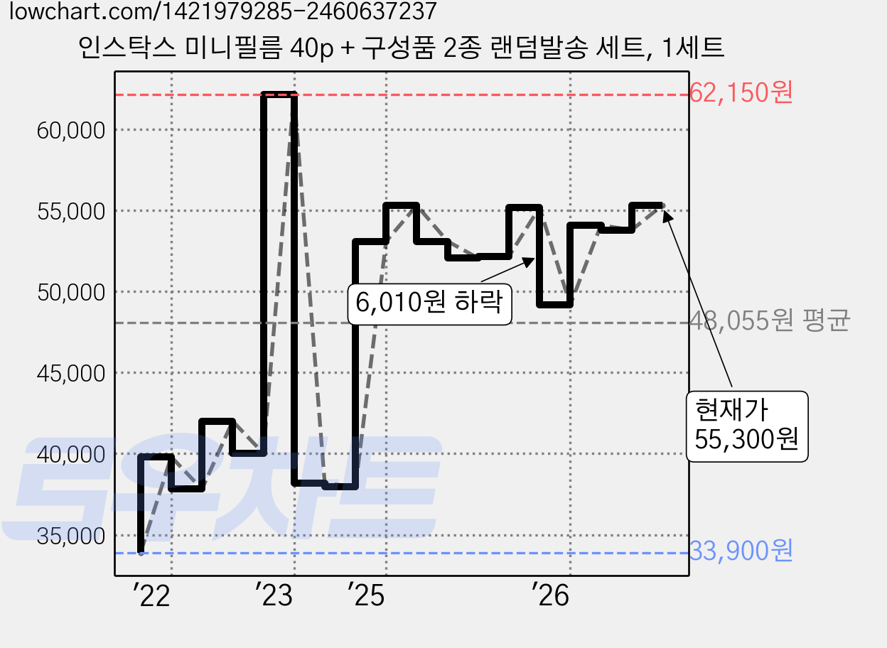 인스탁스 미니필름 40p + 구성품 2종 랜덤발송 세트, 1세트 가격 변동 차트, 현재가 55,300원, 관측 최저가 33,900원