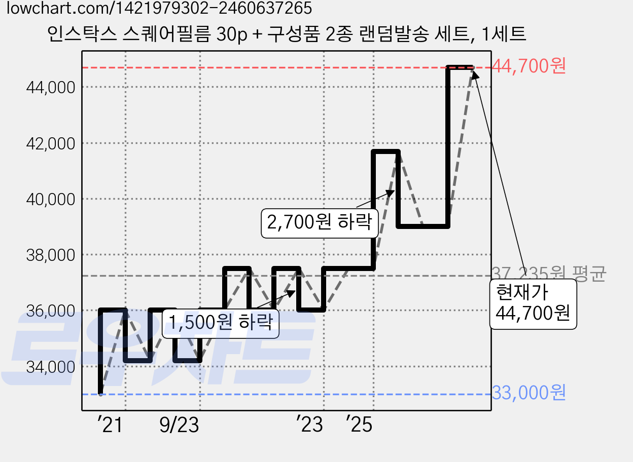 인스탁스 스퀘어필름 30p + 구성품 2종 랜덤발송 세트, 1세트 가격 변동 차트, 현재가 44,700원, 관측 최저가 33,000원