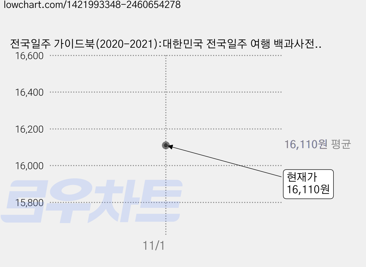 전국일주 가이드북(2020-2021):대한민국 전국일주 여행 백과사전, 상상출판, 유철상 가격 변동 차트, 현재가 16,110원