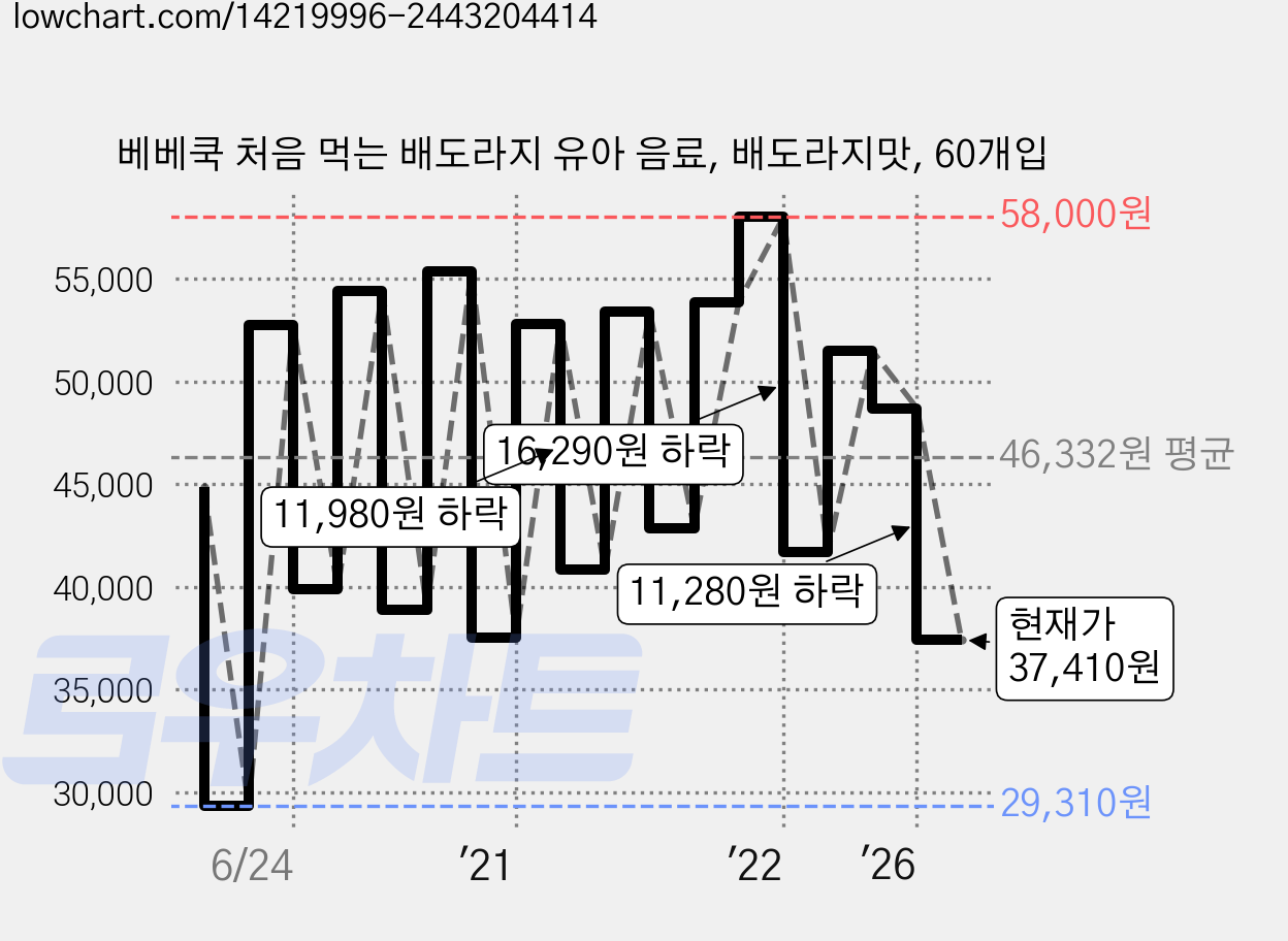베베쿡 처음 먹는 배도라지 유아 음료, 배도라지맛, 60개입 가격 변동 차트, 현재가 37,410원, 관측 최저가 29,270원