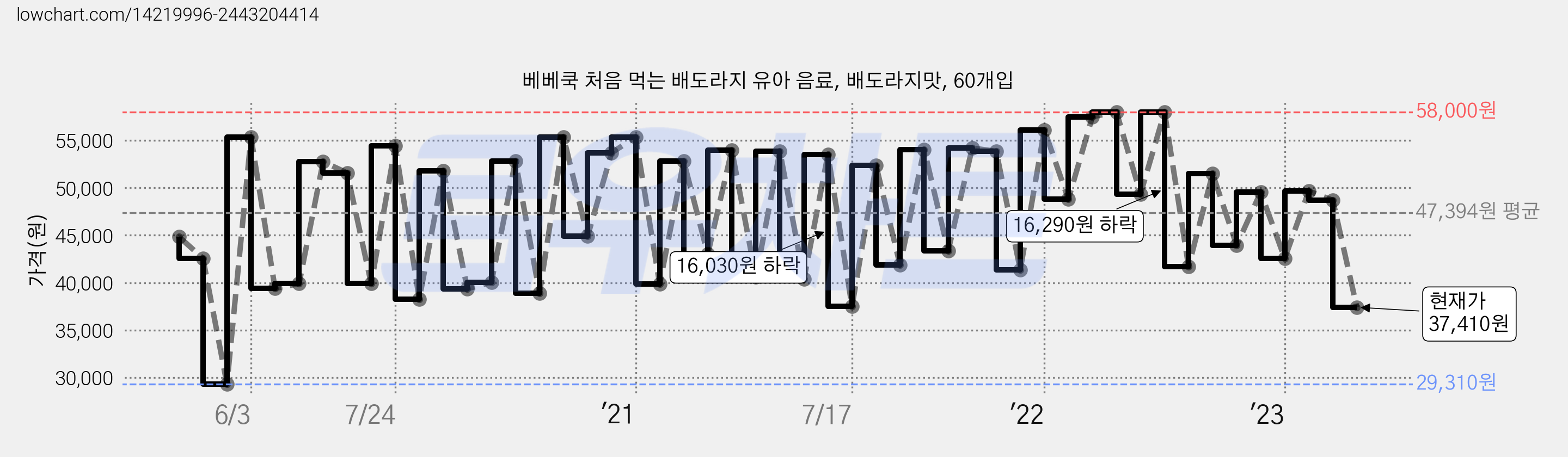 베베쿡 처음 먹는 배도라지 유아 음료, 배도라지맛, 60개입 가격 변동 차트, 현재가 37,410원, 관측 최저가 29,270원