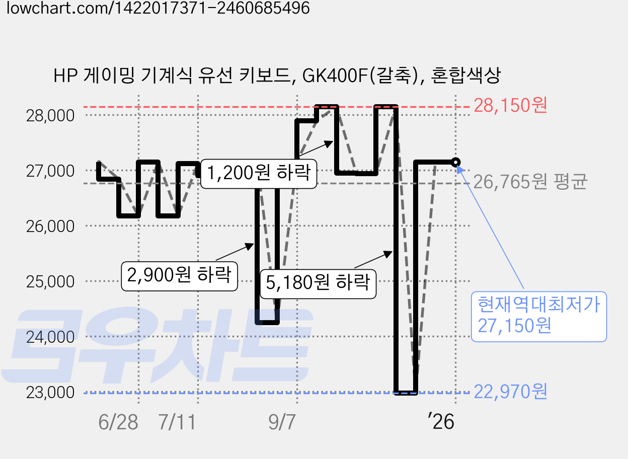 HP 게이밍 기계식 유선 키보드, GK400F(갈축), 혼합색상 가격 변동 차트, 현재가 27,150원, 역대최저가