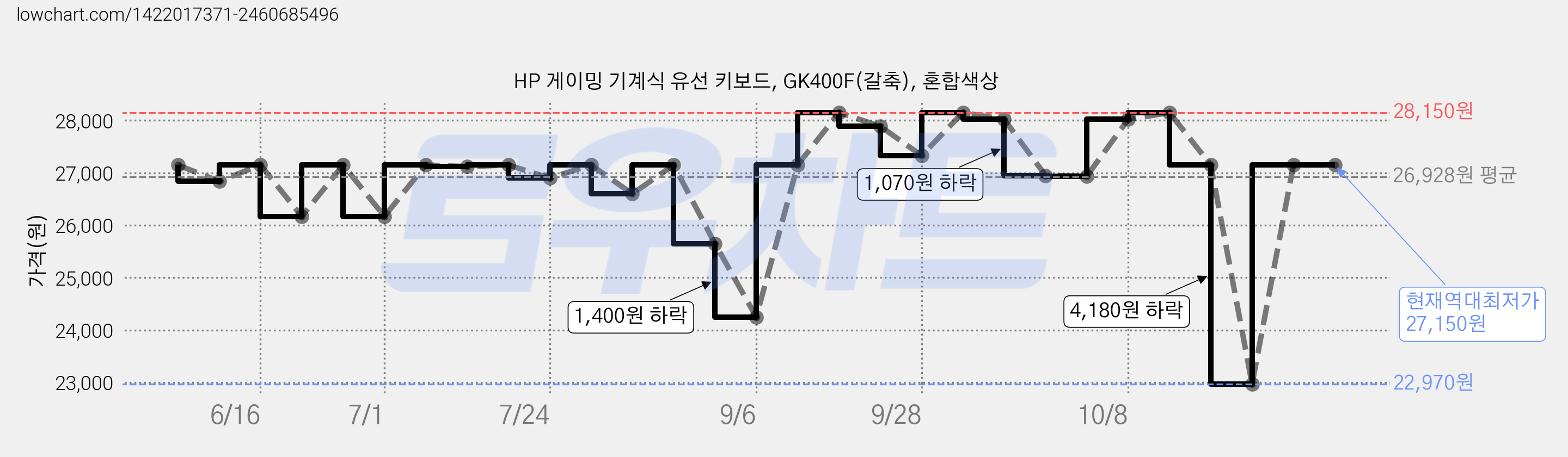 HP 게이밍 기계식 유선 키보드, GK400F(갈축), 혼합색상 가격 변동 차트, 현재가 27,150원, 역대최저가