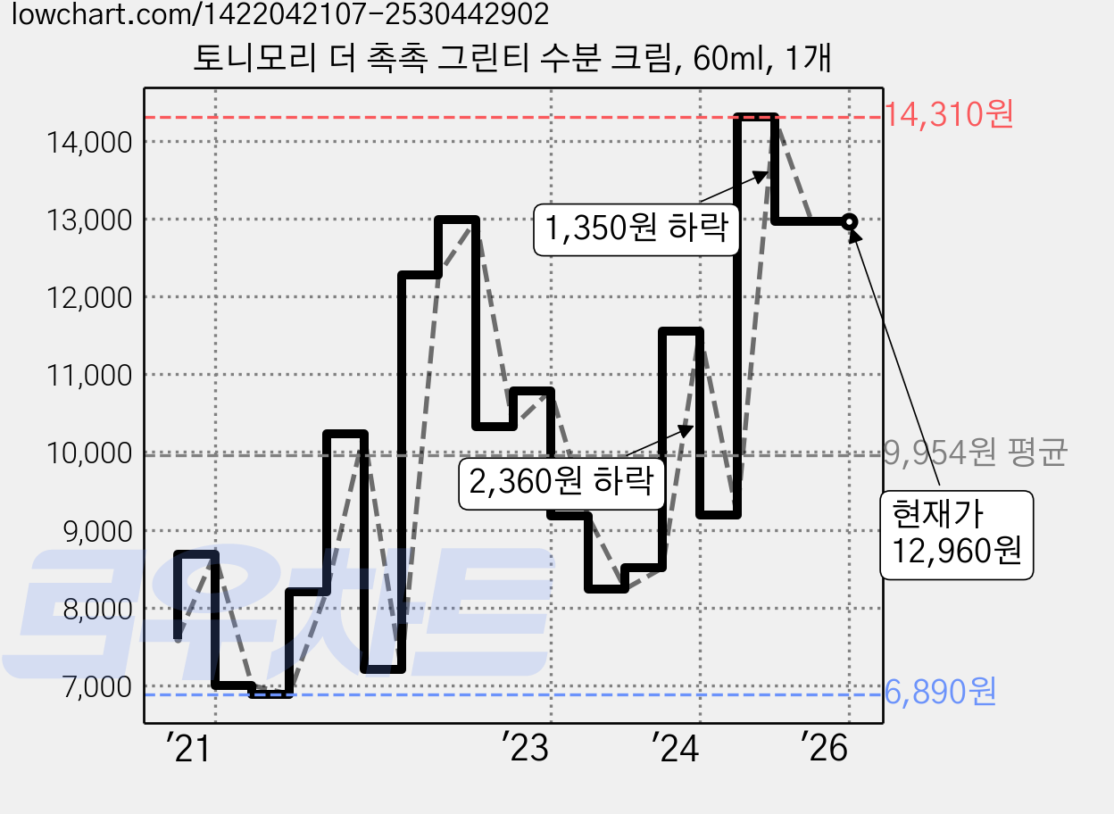 토니모리 더 촉촉 그린티 수분 크림, 60ml, 1개 가격 변동 차트, 현재가 12,960원, 역대최저가