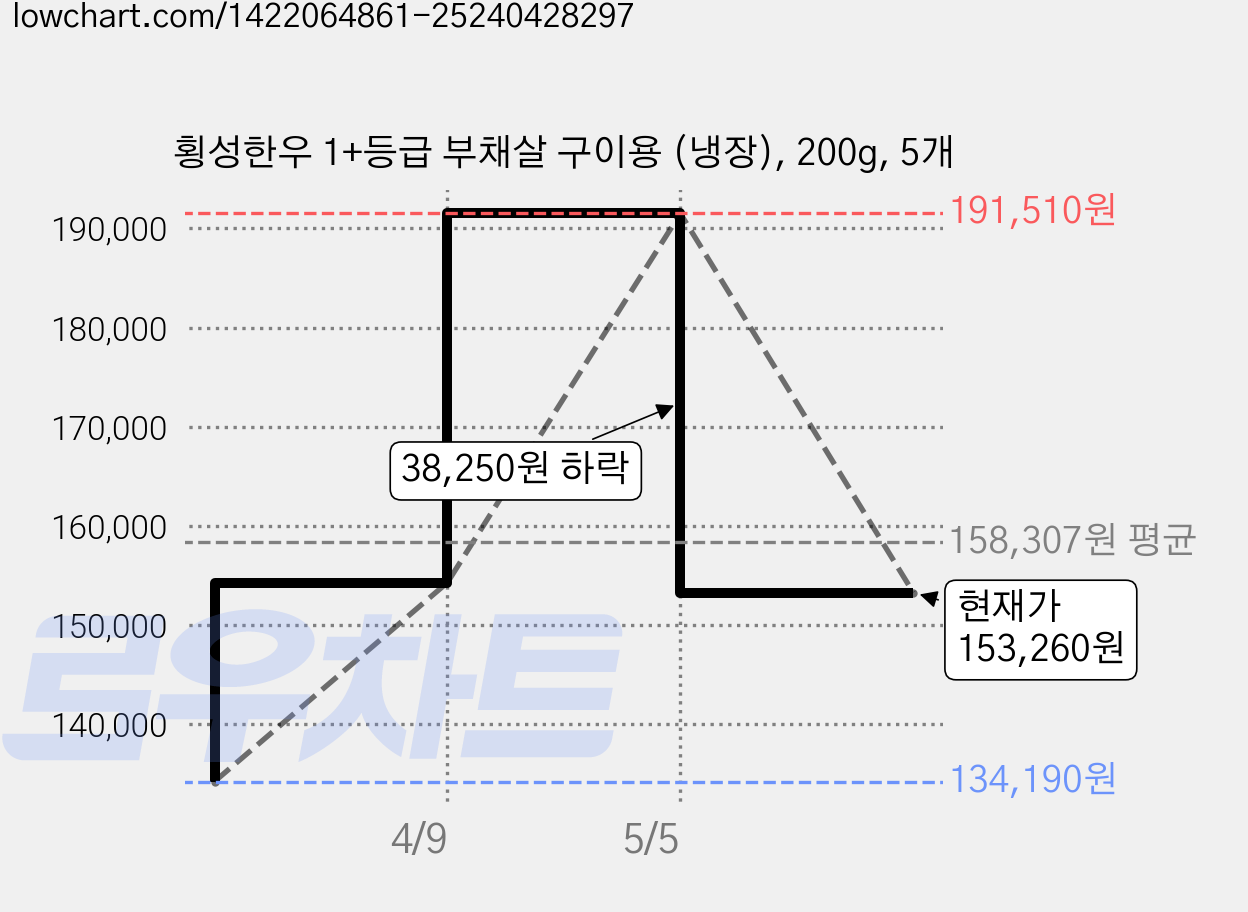 횡성한우 1+등급 부채살 구이용 (냉장), 200g, 5개 가격 변동 차트, 현재가 153,260원, 관측 최저가 134,190원