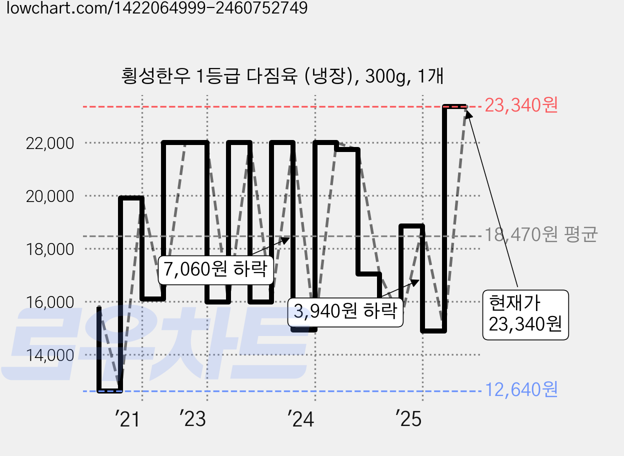 횡성한우 1등급 다짐육 (냉장), 300g, 1개 가격 변동 차트, 현재가 23,340원, 관측 최저가 12,640원