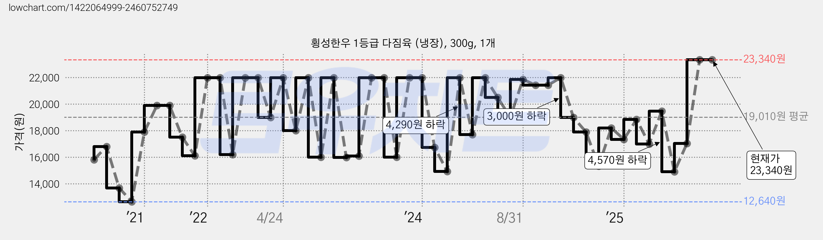 횡성한우 1등급 다짐육 (냉장), 300g, 1개 가격 변동 차트, 현재가 23,340원, 관측 최저가 12,640원
