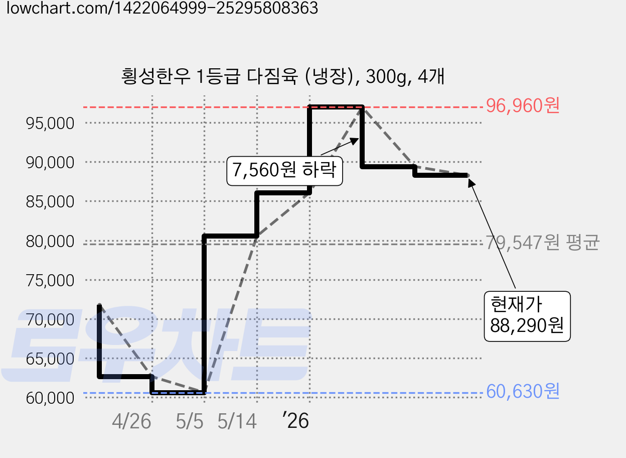 횡성한우 1등급 다짐육 (냉장), 300g, 4개 가격 변동 차트, 현재가 88,290원, 관측 최저가 60,630원