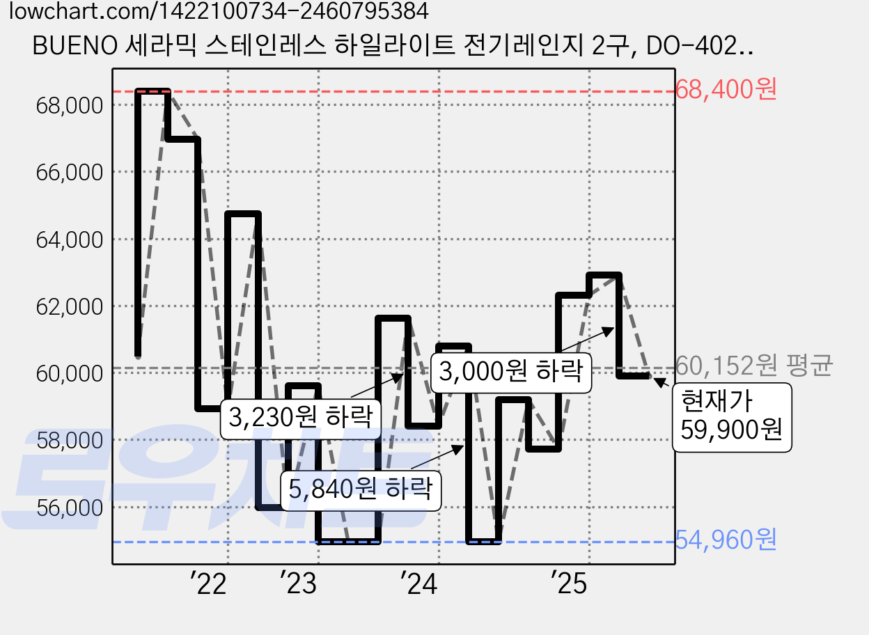 BUENO 세라믹 스테인레스 하일라이트 전기레인지 2구, DO-4020, 빌트인 가격 변동 차트, 현재가 59,900원, 관측 최저가 53,910원