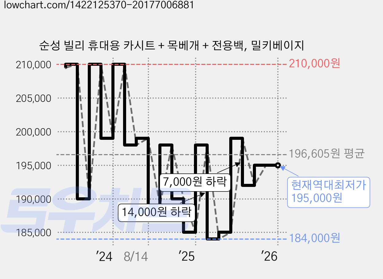 순성 빌리 휴대용 카시트 + 목베개 + 전용백, 밀키베이지 가격 변동 차트, 현재가 195,000원, 역대최저가