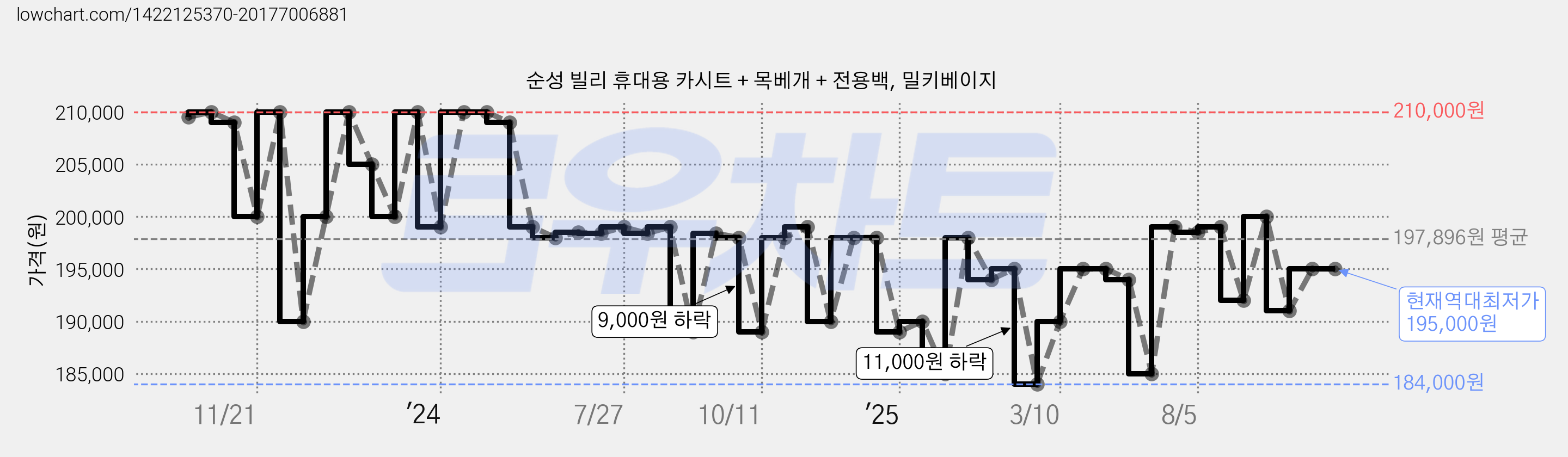 순성 빌리 휴대용 카시트 + 목베개 + 전용백, 밀키베이지 가격 변동 차트, 현재가 195,000원, 역대최저가