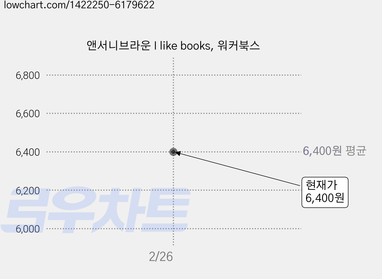 앤서니브라운 I like books, 워커북스 가격 변동 차트, 현재가 6,400원