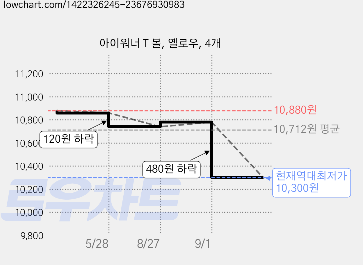 아이워너 T 볼, 옐로우, 4개 가격 변동 차트, 현재가 10,300원, 역대최저가