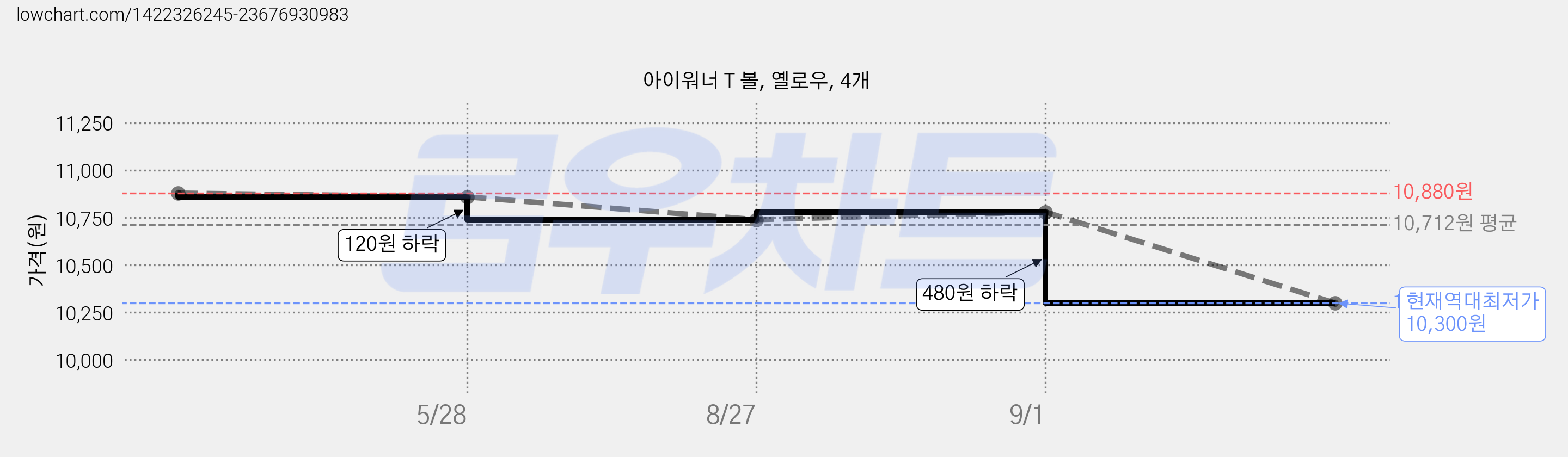 아이워너 T 볼, 옐로우, 4개 가격 변동 차트, 현재가 10,300원, 역대최저가