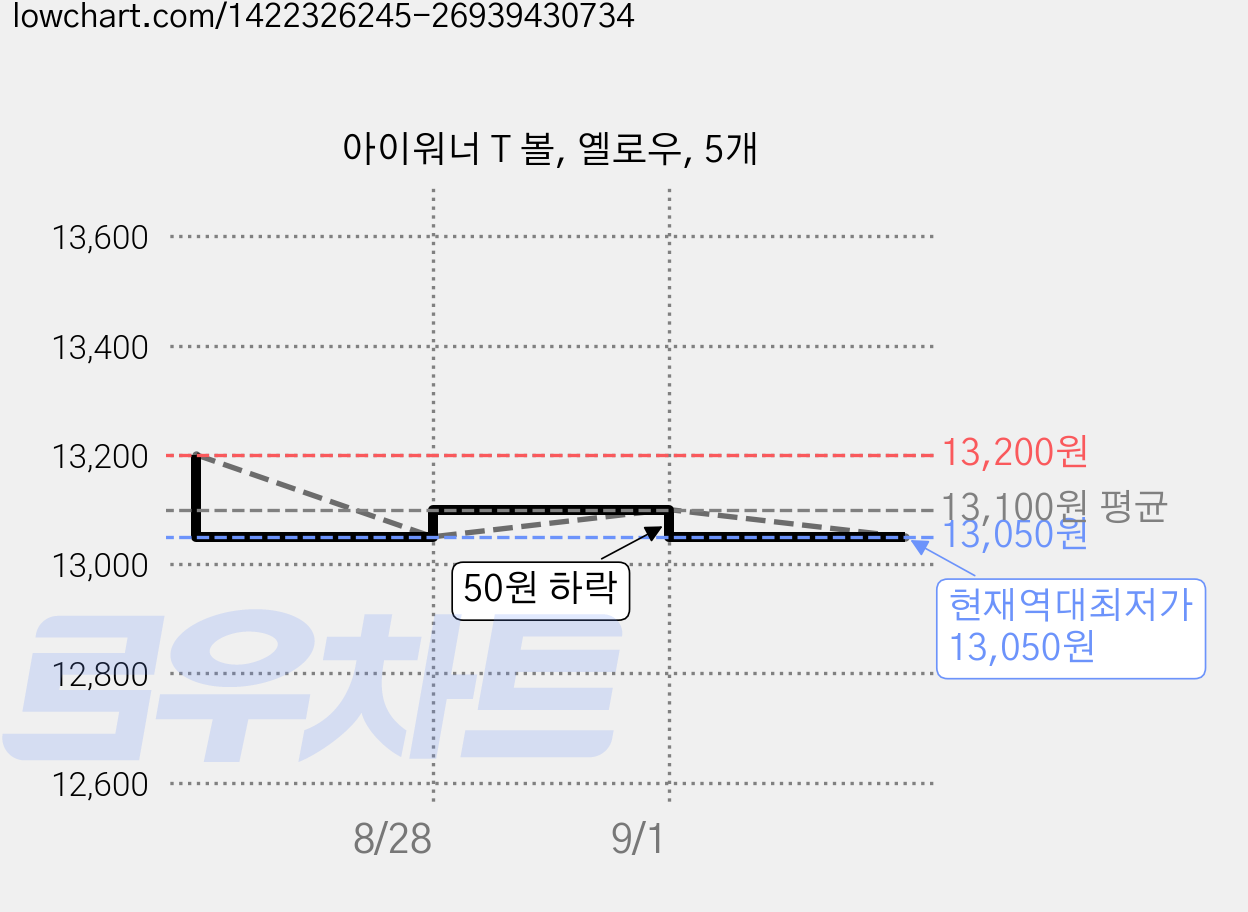 아이워너 T 볼, 옐로우, 5개 가격 변동 차트, 현재가 13,050원, 역대최저가