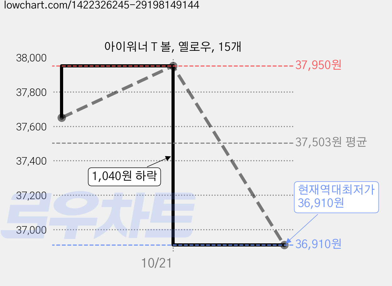 아이워너 T 볼, 옐로우, 15개 가격 변동 차트, 현재가 36,910원, 역대최저가