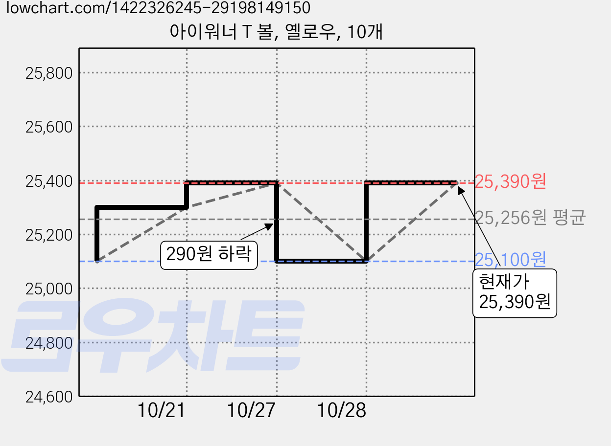 아이워너 T 볼, 옐로우, 10개 가격 변동 차트, 현재가 25,100원, 역대최저가