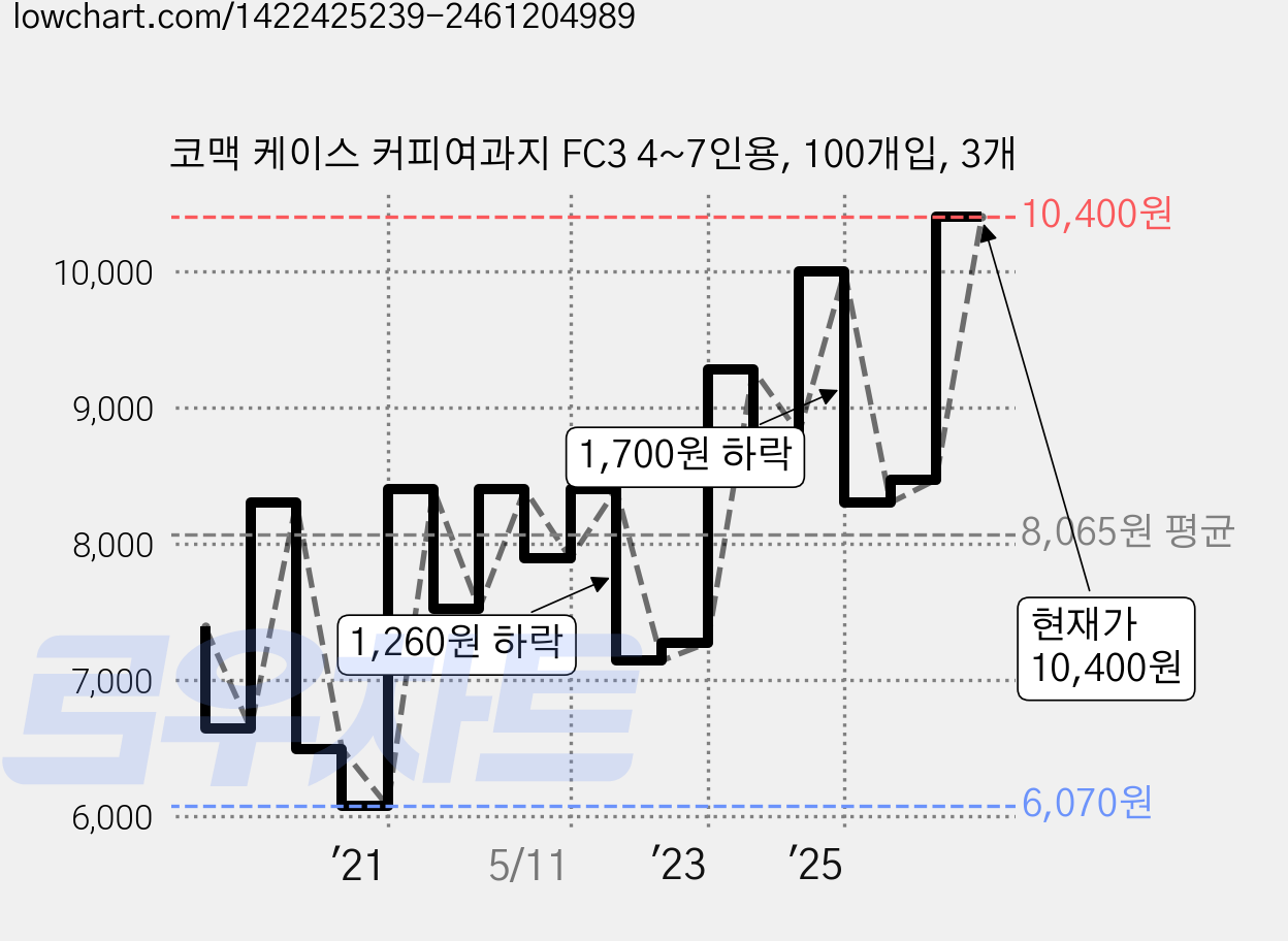 코맥 케이스 커피여과지 FC3 4~7인용, 100개입, 3개 가격 변동 차트, 현재가 10,400원, 관측 최저가 6,070원