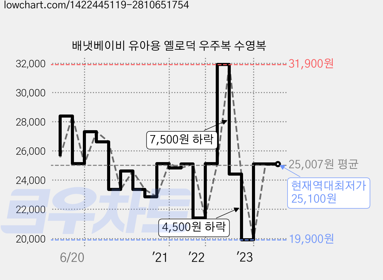 배냇베이비 유아용 옐로덕 우주복 수영복 가격 변동 차트, 현재가 25,100원, 역대최저가