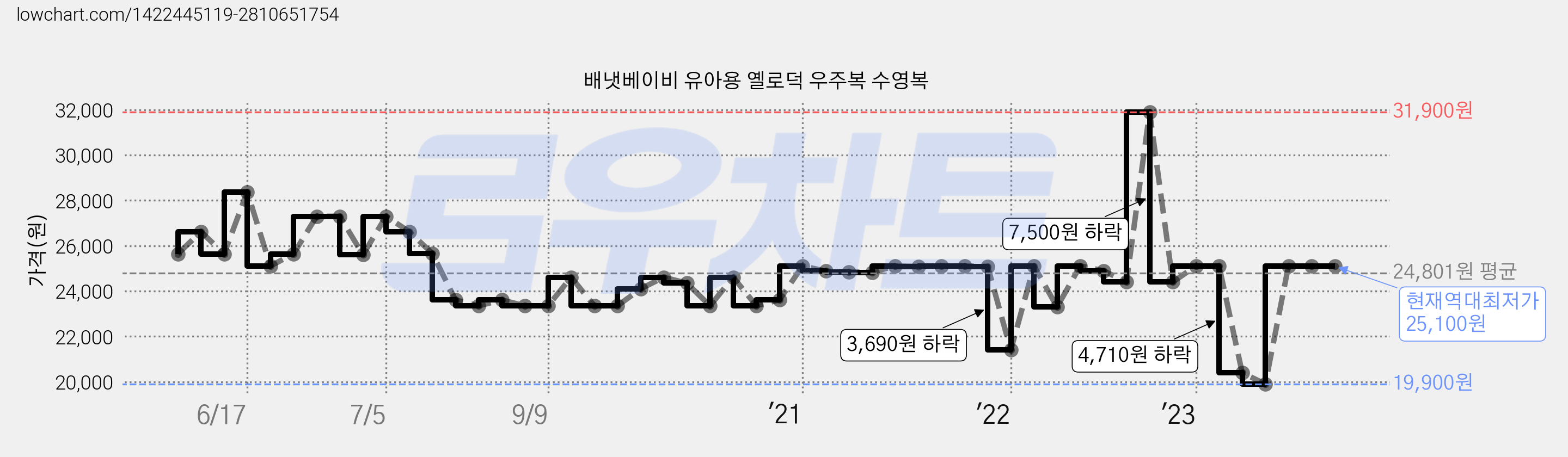배냇베이비 유아용 옐로덕 우주복 수영복 가격 변동 차트, 현재가 25,100원, 역대최저가