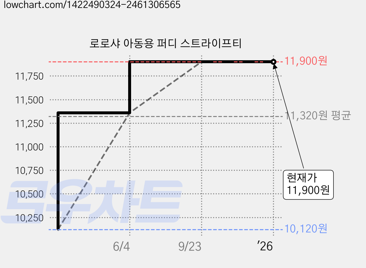 로로샤 아동용 퍼디 스트라이프티 가격 변동 차트, 현재가 11,900원, 역대최저가