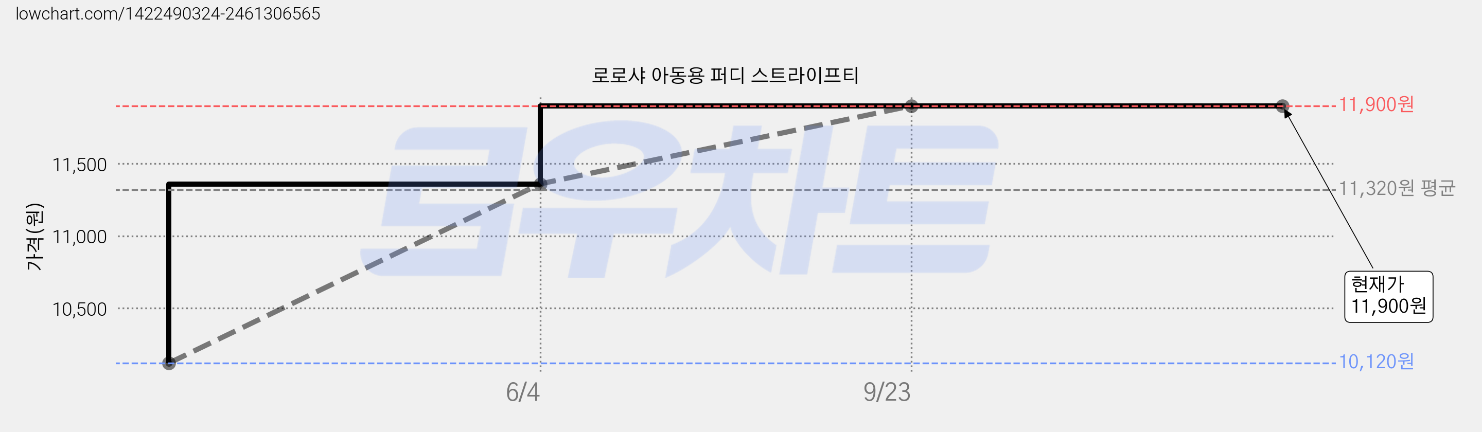 로로샤 아동용 퍼디 스트라이프티 가격 변동 차트, 현재가 11,900원, 역대최저가