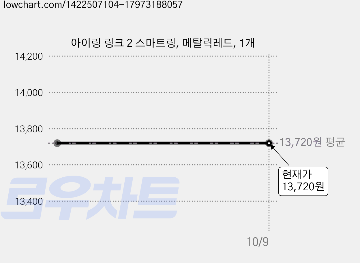 아이링 링크 2 스마트링, 메탈릭레드, 1개 가격 변동 차트, 현재가 13,720원