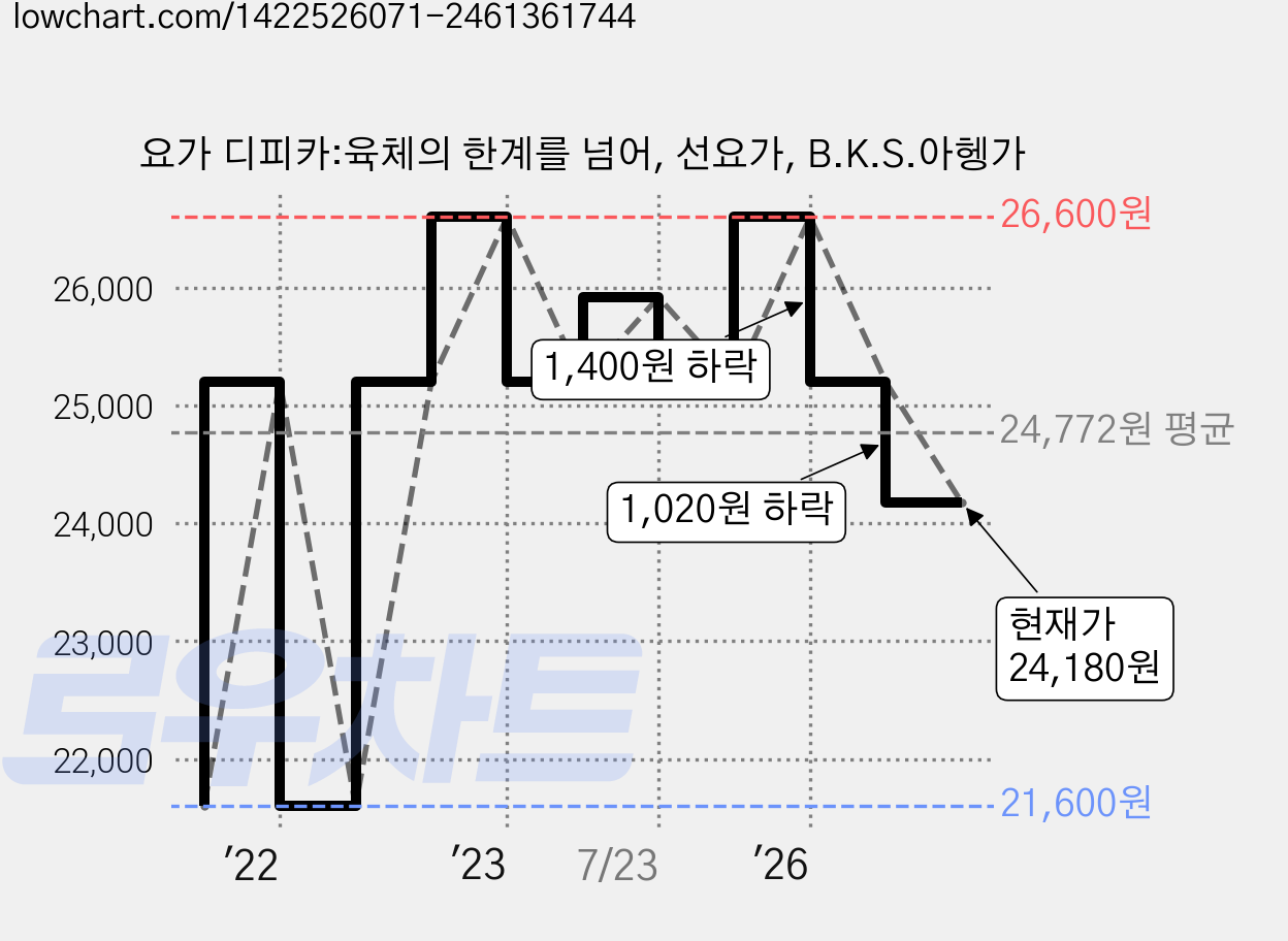 요가 디피카:육체의 한계를 넘어, 선요가, B.K.S.아헹가 가격 변동 차트, 현재가 24,180원, 관측 최저가 21,600원