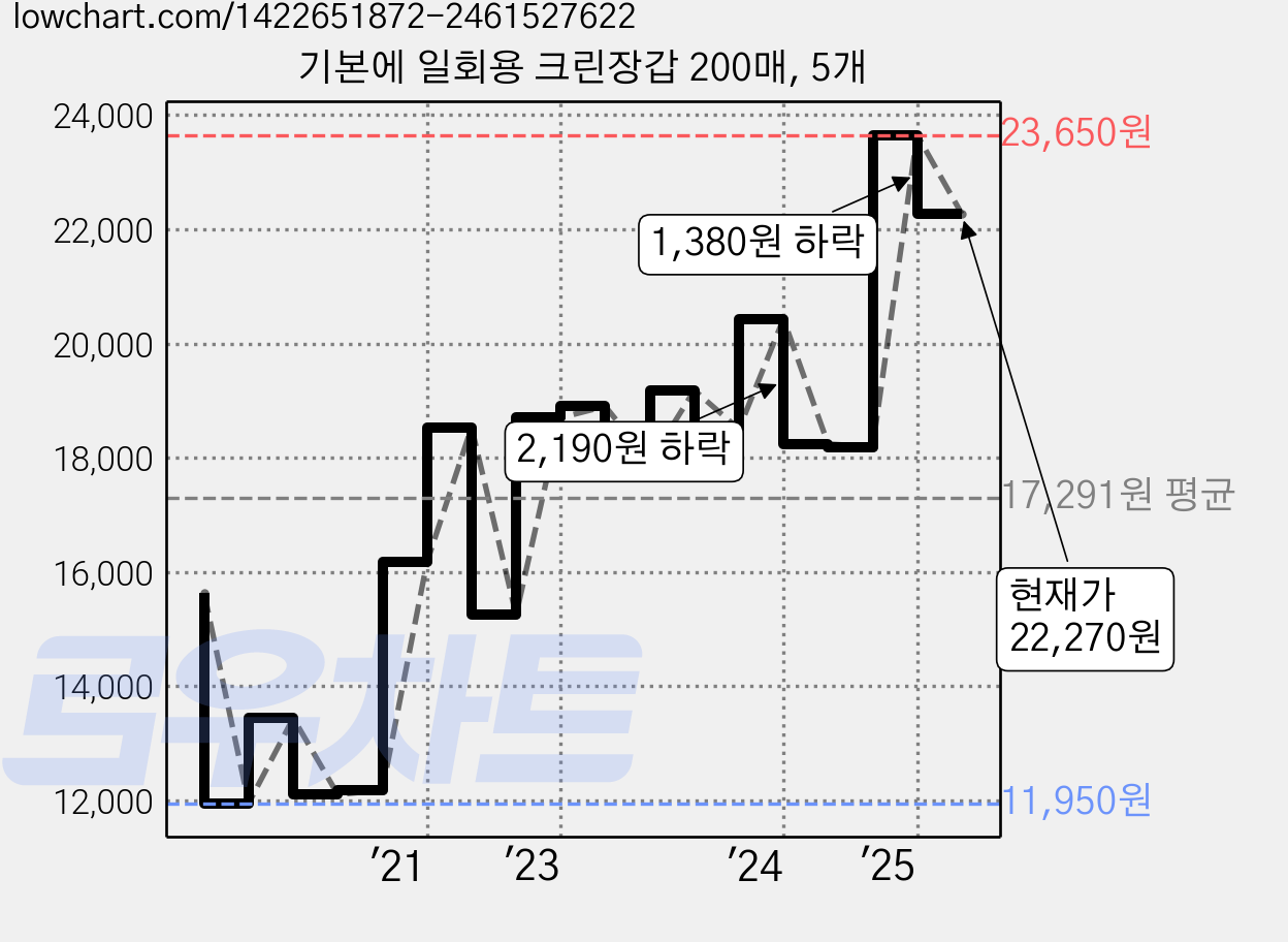 기본에 일회용 크린장갑 200매, 5개 가격 변동 차트, 현재가 22,270원, 관측 최저가 11,950원