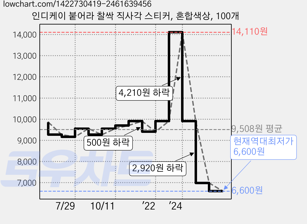 인디케이 붙어라 찰싹 직사각 스티커, 혼합색상, 100개 가격 변동 차트, 현재가 6,600원, 역대최저가