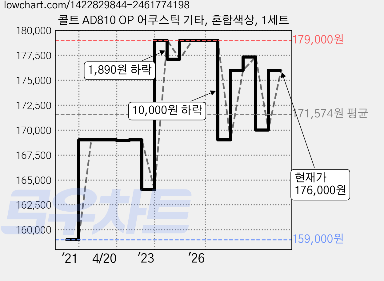 콜트 AD810 OP 어쿠스틱 기타, 혼합색상, 1세트 가격 변동 차트, 현재가 176,000원, 관측 최저가 157,500원