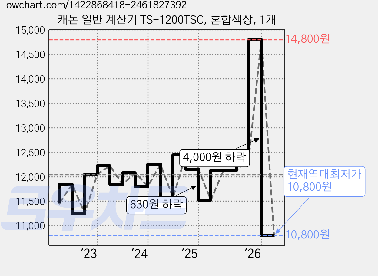 캐논 일반 계산기 TS-1200TSC, 혼합색상, 1개 가격 변동 차트, 현재가 10,800원, 역대최저가