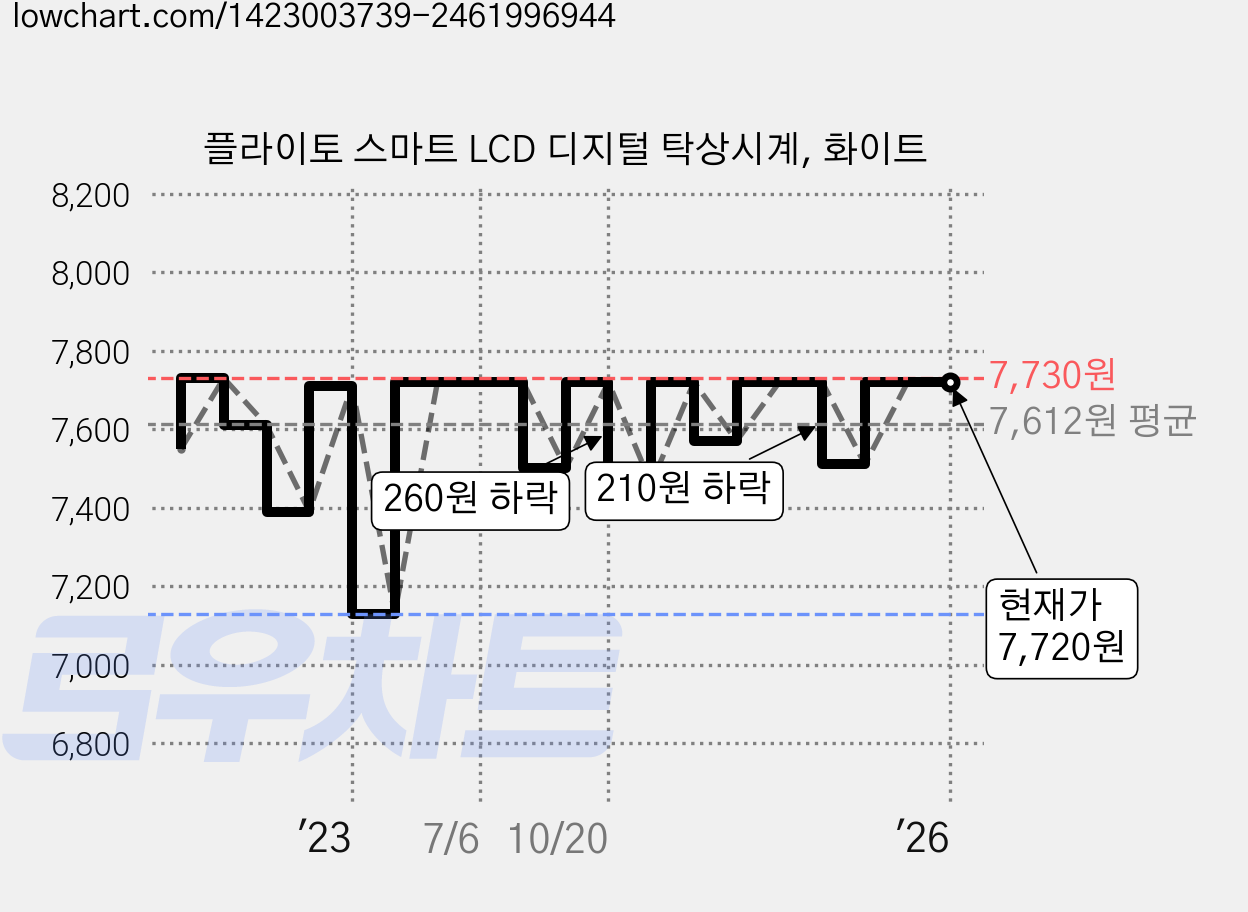 플라이토 스마트 LCD 디지털 탁상시계, 화이트 가격 변동 차트, 현재가 7,720원, 역대최저가