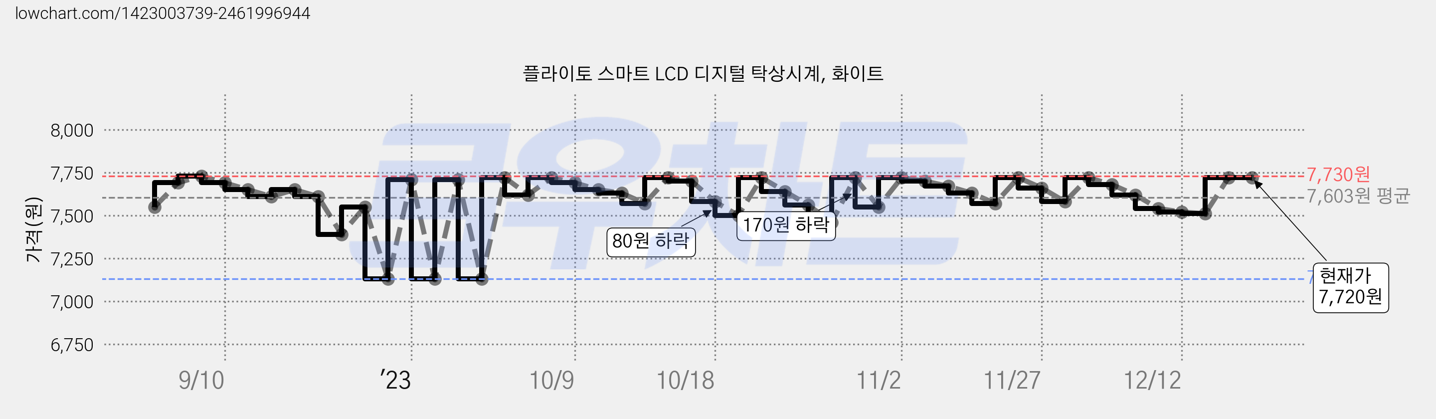 플라이토 스마트 LCD 디지털 탁상시계, 화이트 가격 변동 차트, 현재가 7,720원, 역대최저가