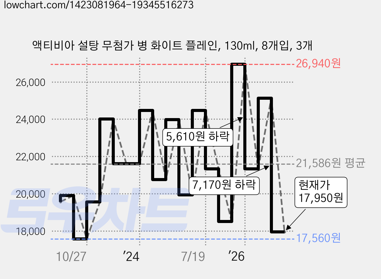 액티비아 설탕 무첨가 병 화이트 플레인, 130ml, 8개입, 3개 가격 변동 차트, 현재가 17,950원, 관측 최저가 17,560원