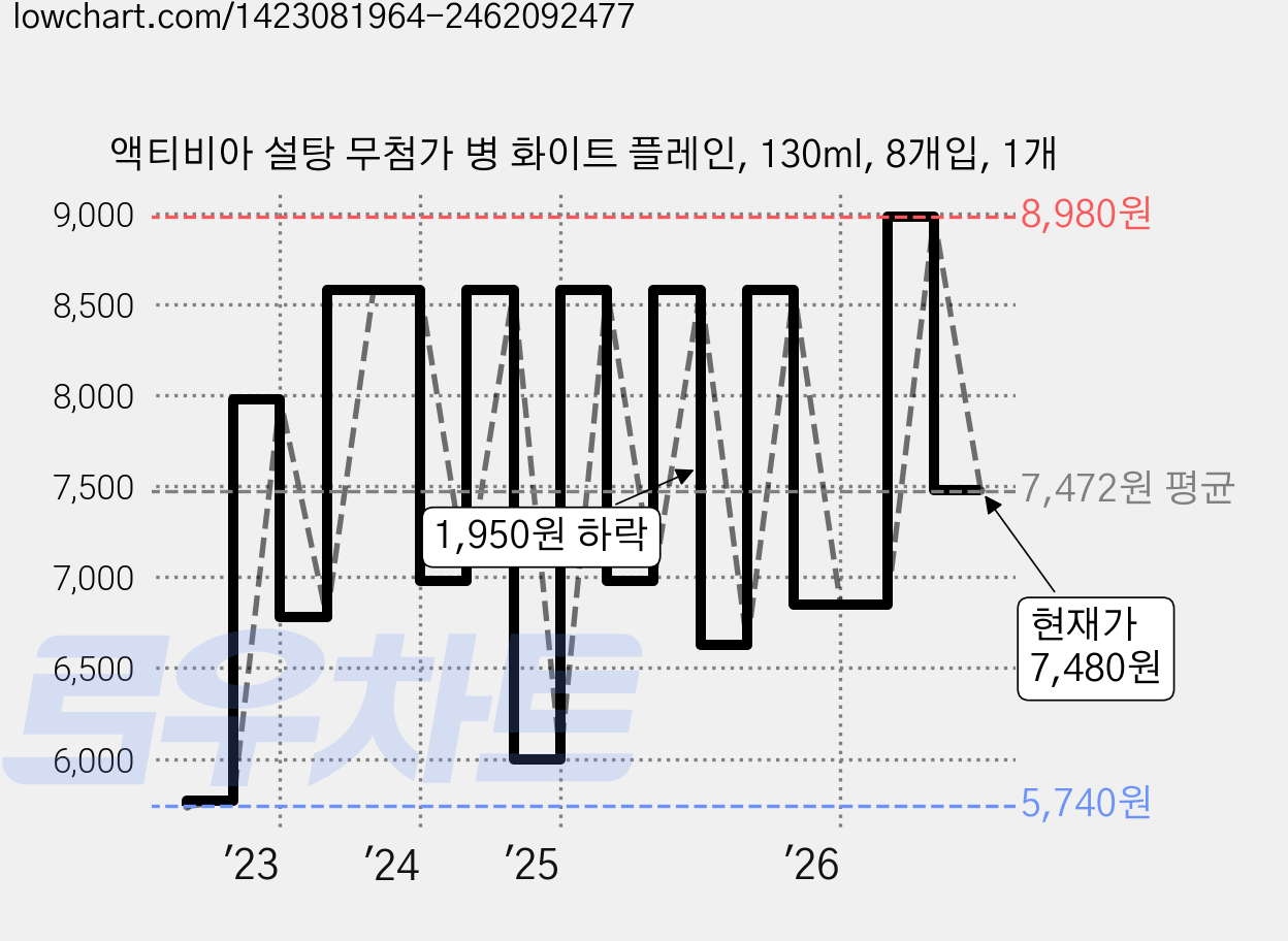 액티비아 설탕 무첨가 병 화이트 플레인, 130ml, 8개입, 1개 가격 변동 차트, 현재가 7,480원, 관측 최저가 5,580원